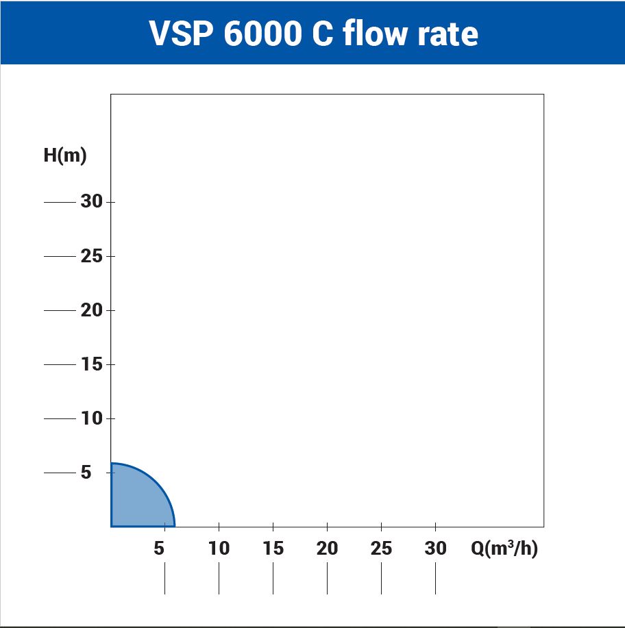 Potapajuća pumpa crpka za čistu vodu VSP 6000 C