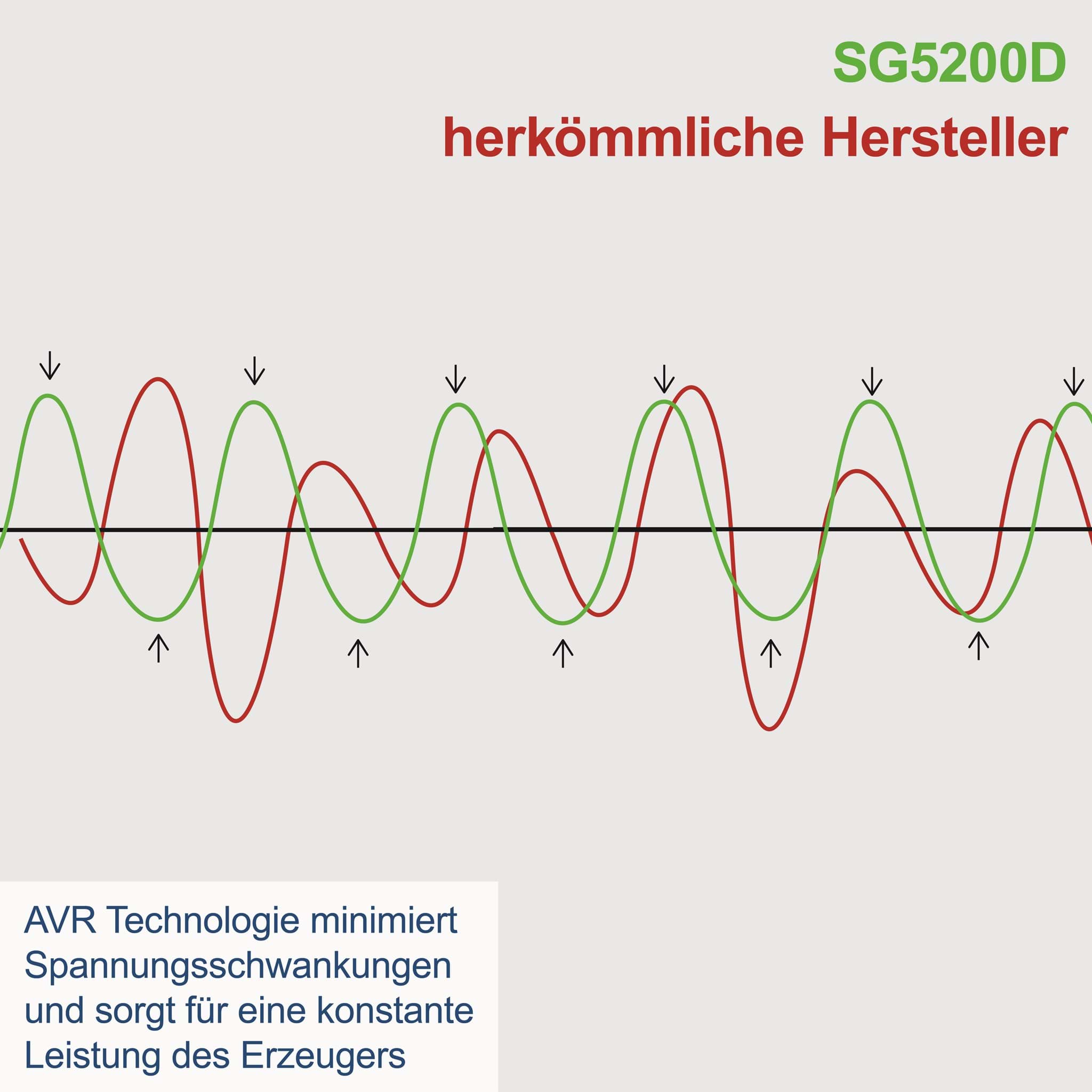 Scheppach agregat za struju SG5200D 5kW, fotografija 7